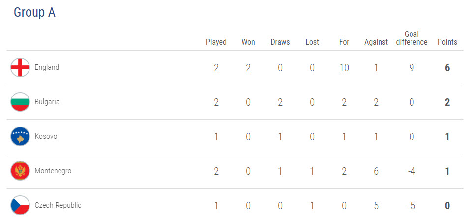 European Qualifiers Group A