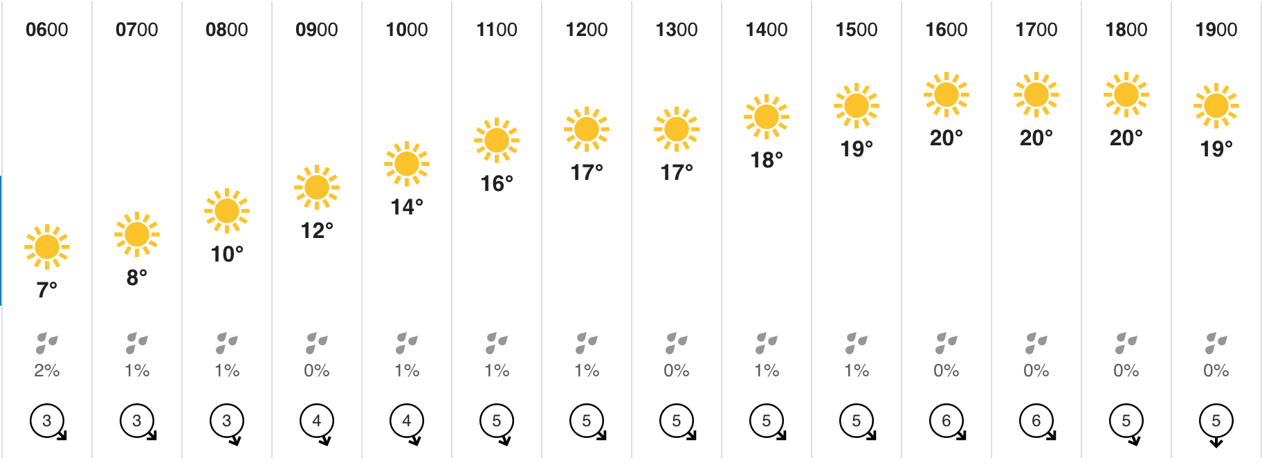 Prague Weather throughout the day 30.05.2019