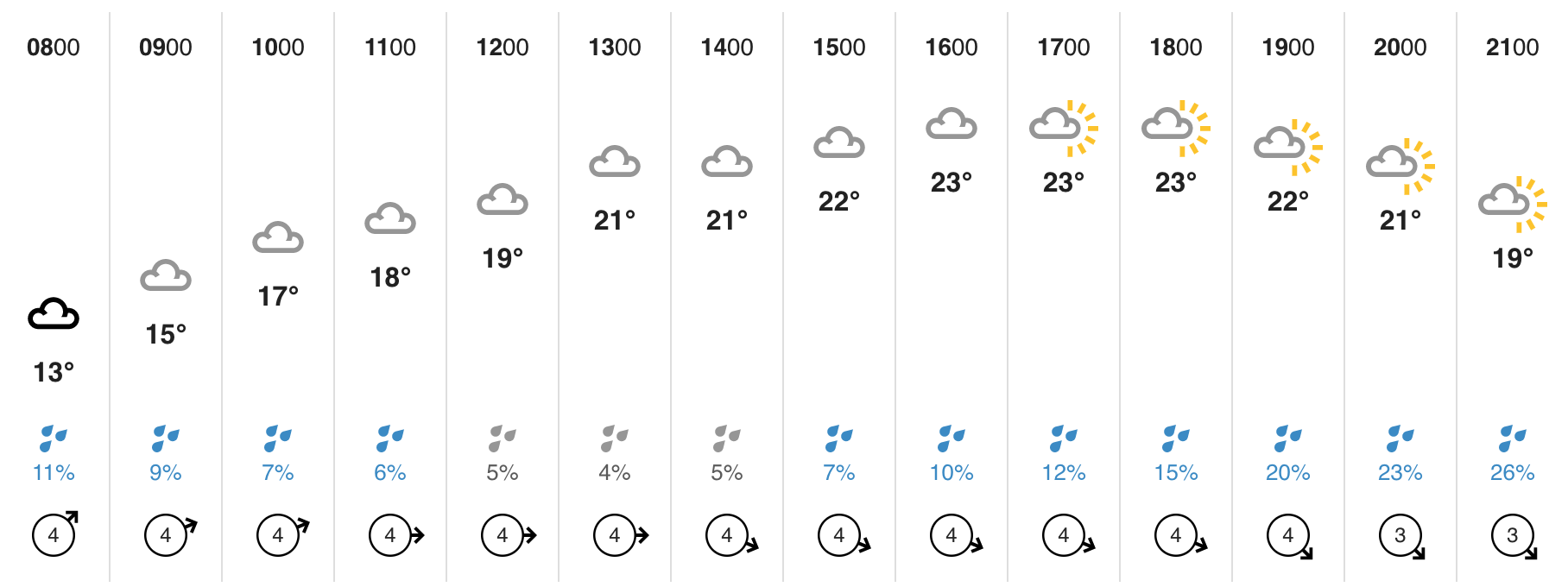 Weather Prague 31.05.2019 Friday
