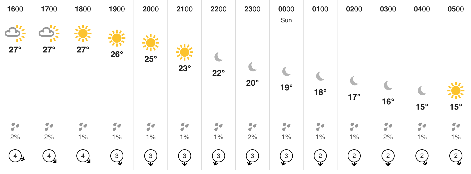 Prague detailed weather chart for 1st of June 2019