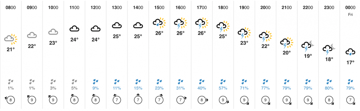 Prague Weather throughout the day 06.06.2019 Thursday