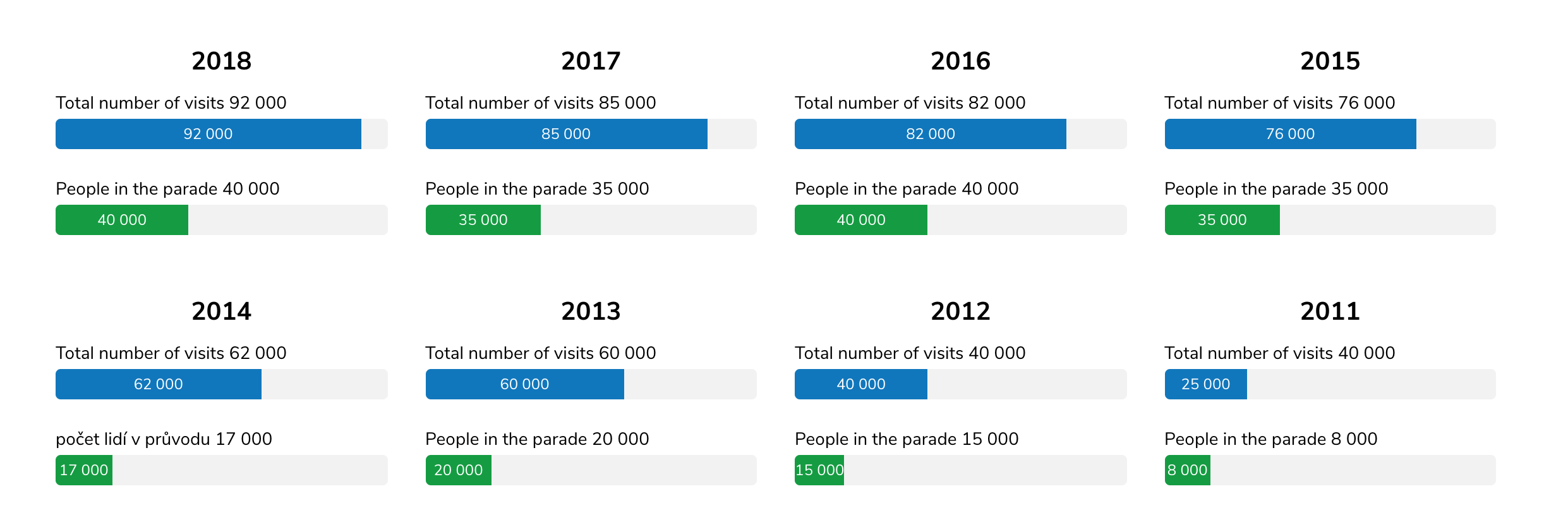 How many people attended to Prague Pride 2018, 2017, 2016, 2015